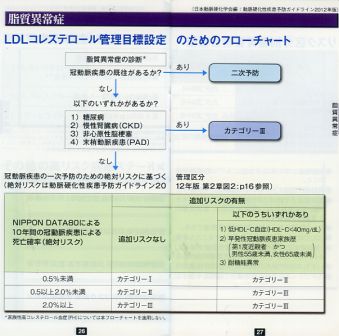 高脂血症の話