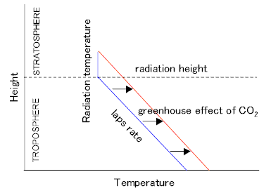 温室効果ガスはどのくらいの期間大気中に滞留しますか?
