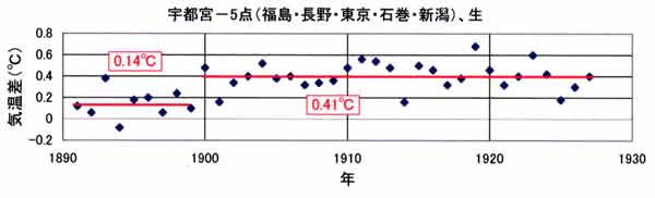 宇都宮と周辺５官署平均の気温差