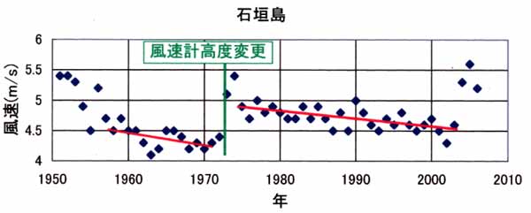 石垣島の風速