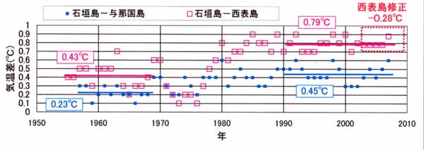 石垣島日だまり効果2