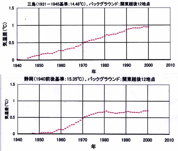 三島と静岡の都市昇温