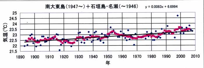 南大東島の長期気温