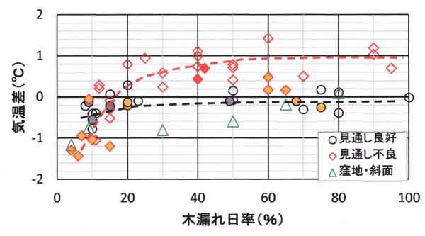 気温差と木漏れ日率、快晴