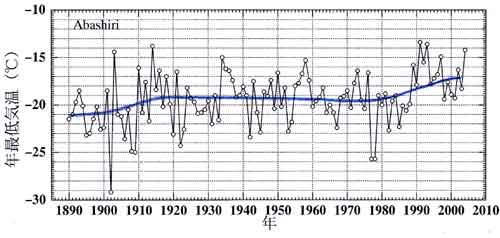 網走の年最低気温