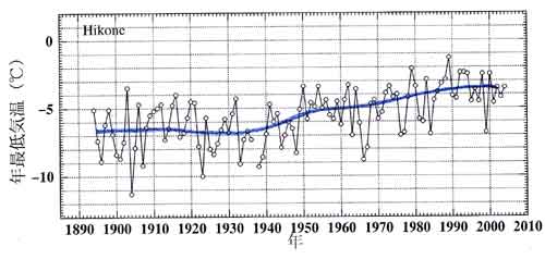 彦根の年最低気温