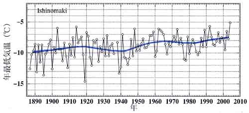 石巻の年最低気温