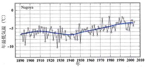 名古屋の年最低気温