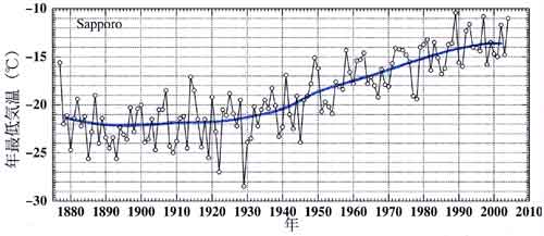 札幌の年最低気温