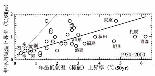 最低気温対平均気温