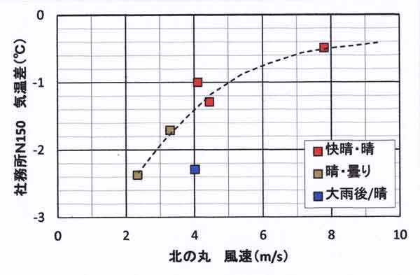 風速依存性