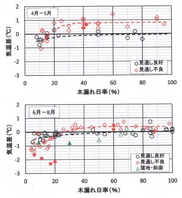 木漏れ日率と気温差、快晴・晴