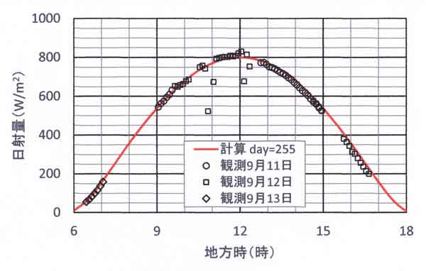 日射量の日変化