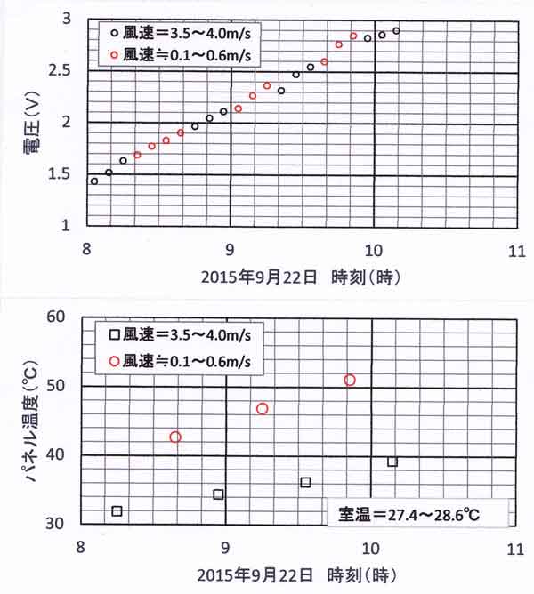 温度依存性、9月23日