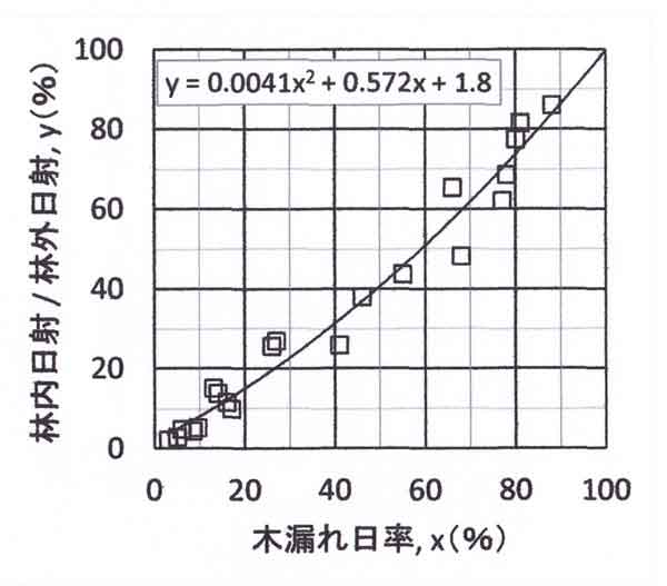 日射比と木漏れ日率の関係