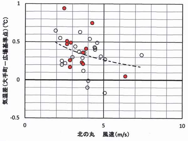 大手町気温差風速依存性