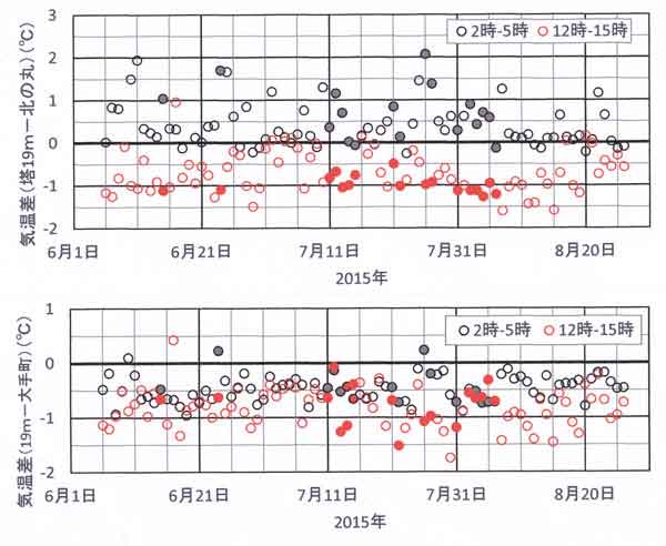 気温差、82日間