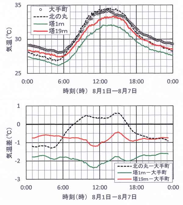 気温日変化