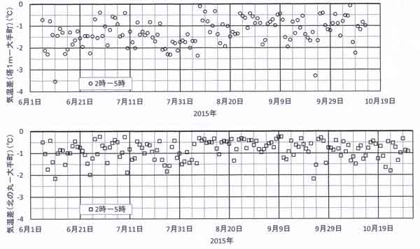 夜気温差、6月6日ー10月13日