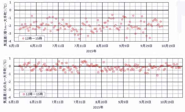 日中気温差、6月6日ー10月13日