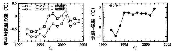 センター気温と地温