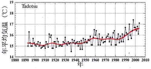 多度津の気温経年変化