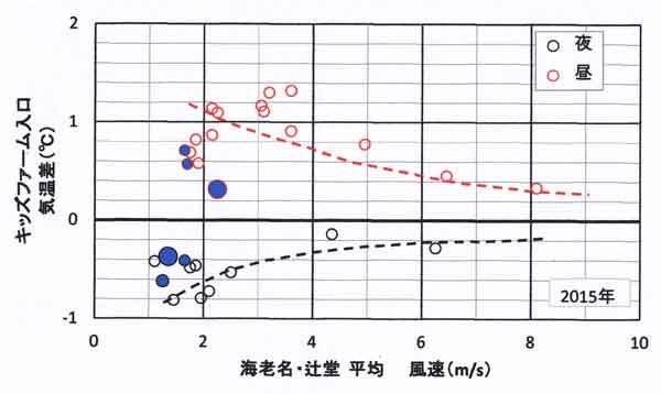 気温差風速依存性、花菜