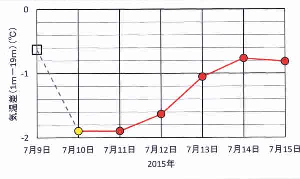 1ｍと19ｍの気温差