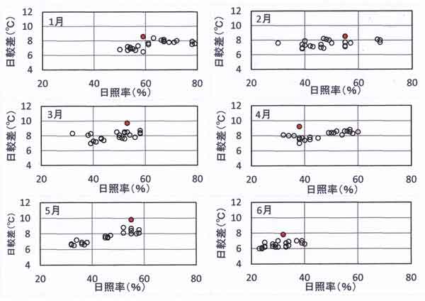 月平均日較差と日照、1－6月