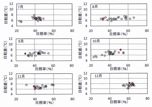 月平均日較差と日照、7－12月