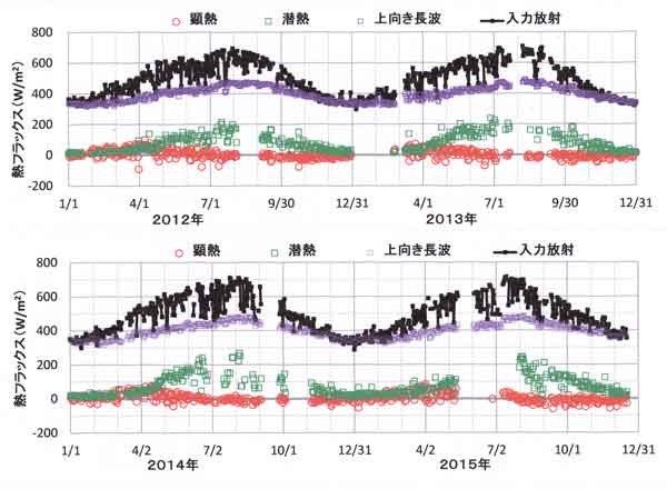 日平均熱収支季節変化