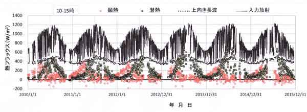 日中熱収支季節変化