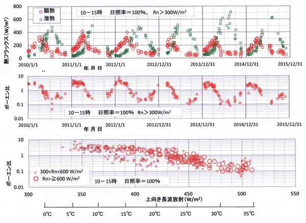 晴天日中熱収支季節変化