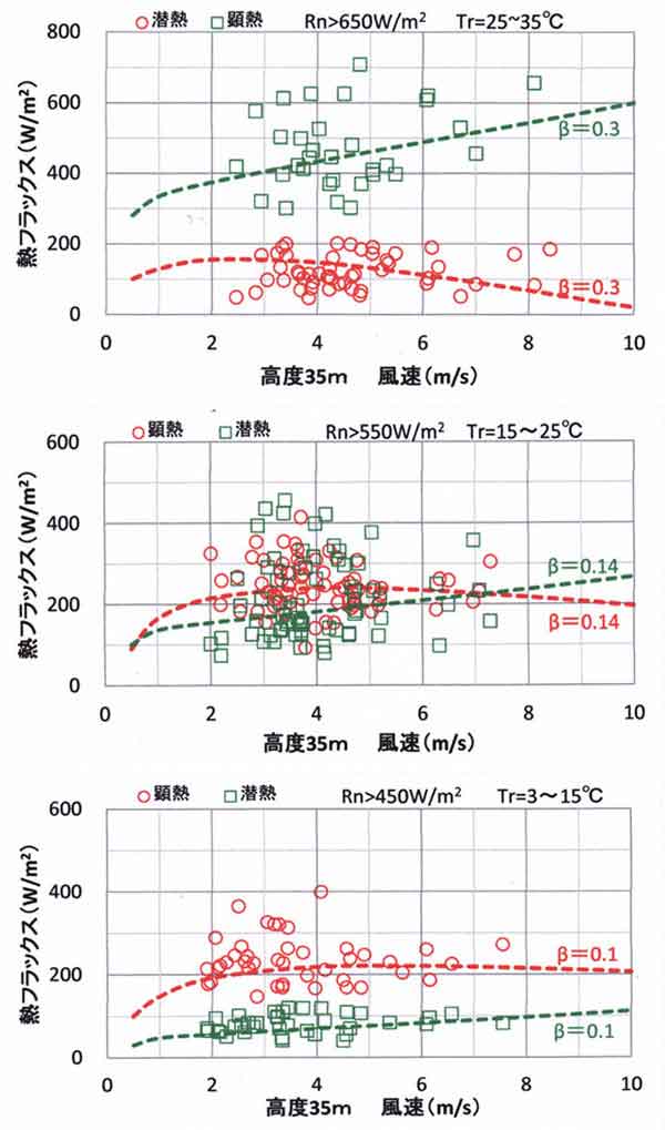 晴天日中顕熱と風速