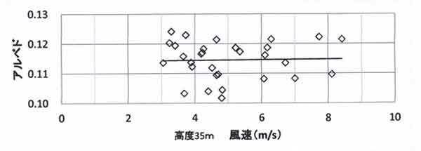 アルベドの風速依存性