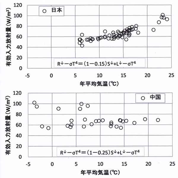有効入力放射量と気温
