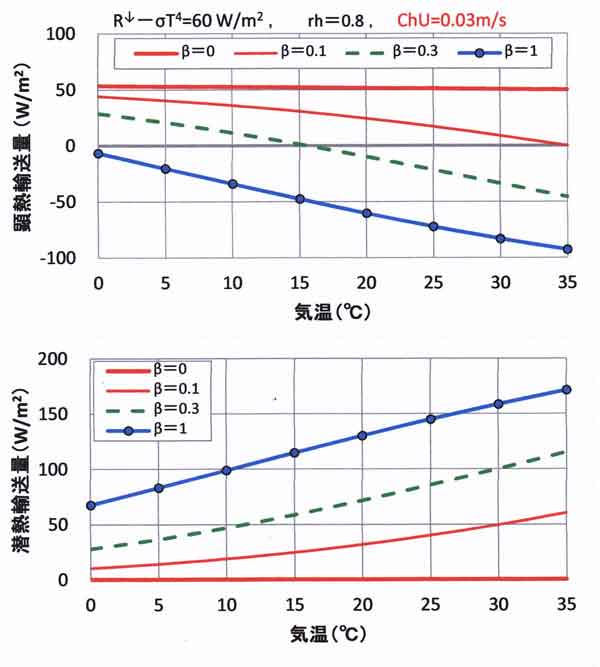 森林の熱収支