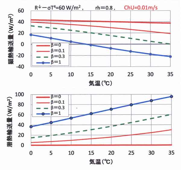 裸地の熱収支