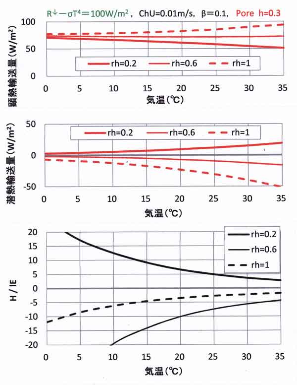 裸地日中雲、h=0.3