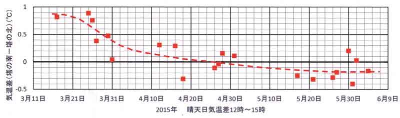 塔の南北気温差