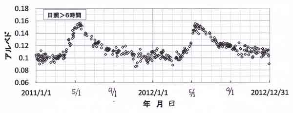 アルベド