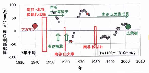 7年平均の南北差