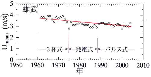 雄武の風速の経年変化