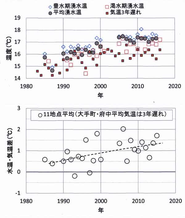 湧水11地点平均の水温