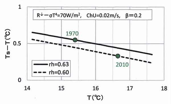 β0.2湿度パラメータの気温水温差