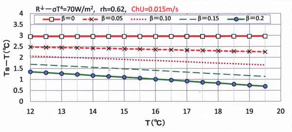 ChU0.015水温気温差