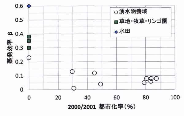 都市化率と蒸発効率