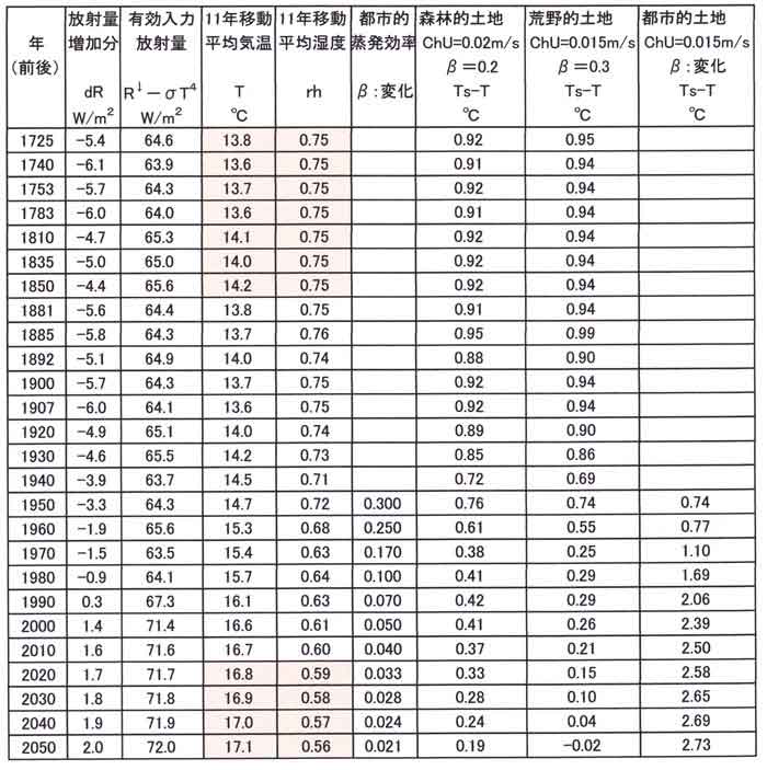 江戸以来の気候パラメータ表