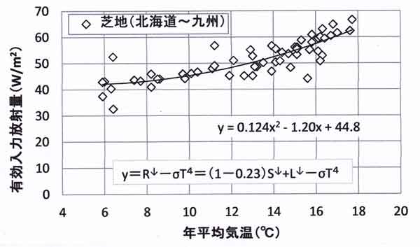 有効入力放射量