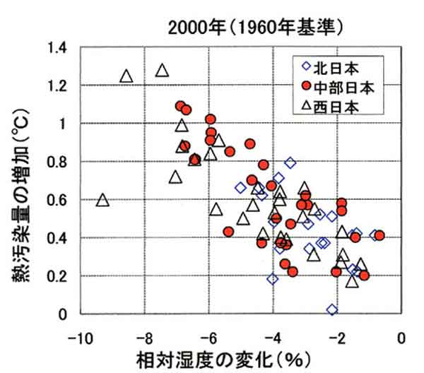 相対湿度と熱汚染の関係